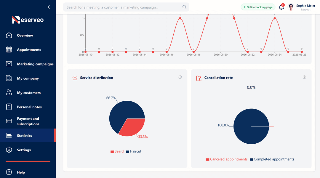 Identify your most requested services and monitor your cancellation rate