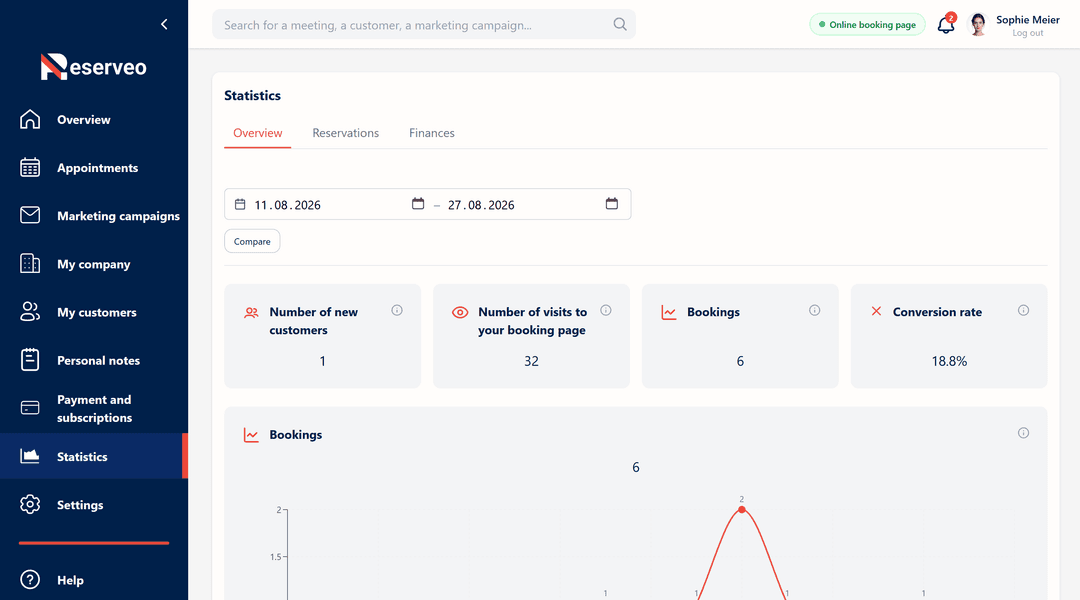 Visits, new clients and conversion rate at a glance